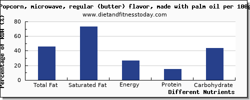 chart to show highest total fat in fat in popcorn per 100g